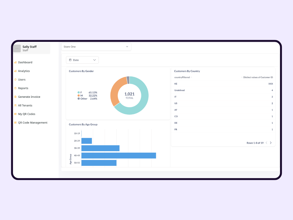 Customer analytics showing demographics by gender, country, and age group